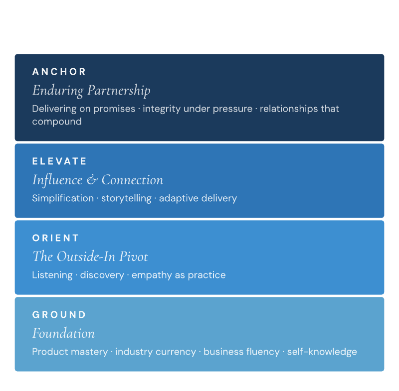 The Influence Architecture, drawn as four floors of a building. From the foundation up: Ground, the foundation — product mastery, industry currency, business fluency, self-knowledge. Orient, the outside-in pivot — listening, discovery, empathy as practice. Elevate, influence and connection — simplification, storytelling, adaptive delivery. Anchor, enduring partnership — delivering on promises, integrity under pressure, relationships that compound.
